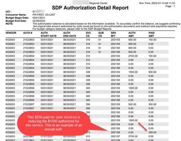 SDP Authorization Detail Report