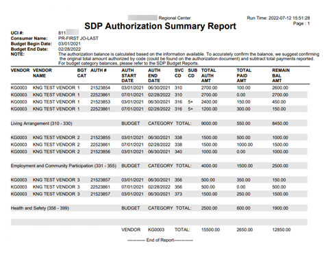 SDP Authorization Summary Report